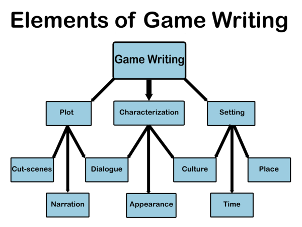 Overview over the areas of game writing